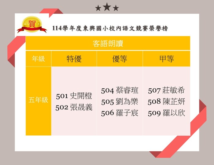 🎉 校內語文競賽〈五年級客語朗讀〉得獎名單出爐！ 🎉圖片